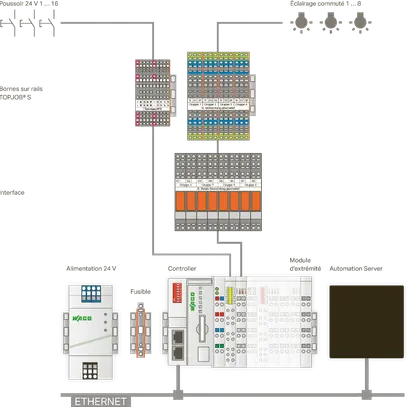 Kit di base PLC WAGO Home Automation V2 